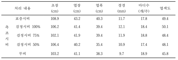 측조시비가 토마토 생육에 미치는 영향(적심 전 2015년 4월 30일 조사)