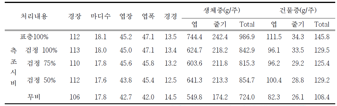 측조시비가 토마토 생육에 미치는 영향(적심 후 2015년 6월 30일 조사)