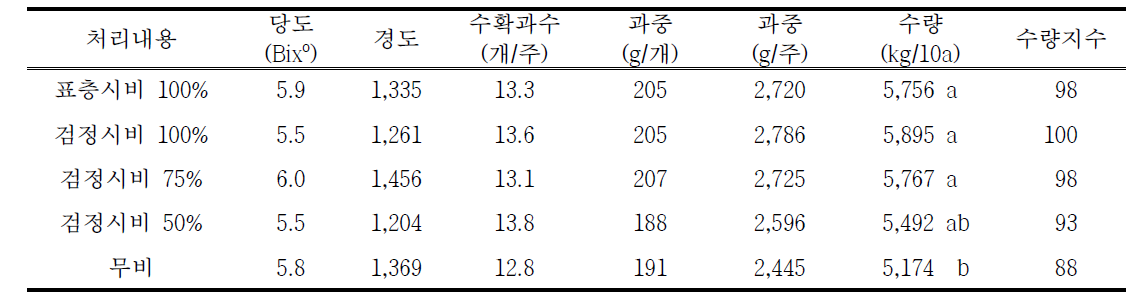 측조 시비가 토마토 과 특성에 미치는 영향(수확기 : 5. 12～6. 8)