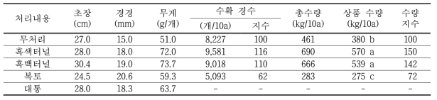 아스파라거스 연화재배 시 생육 및 수량 특성(수확기간: 3.30.～ 5.4.)