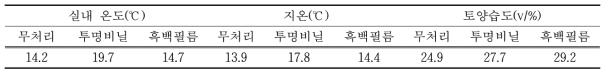 아스파라거스 재배 온실의 기상 조건(2016년 3월 15 ～ 28일)