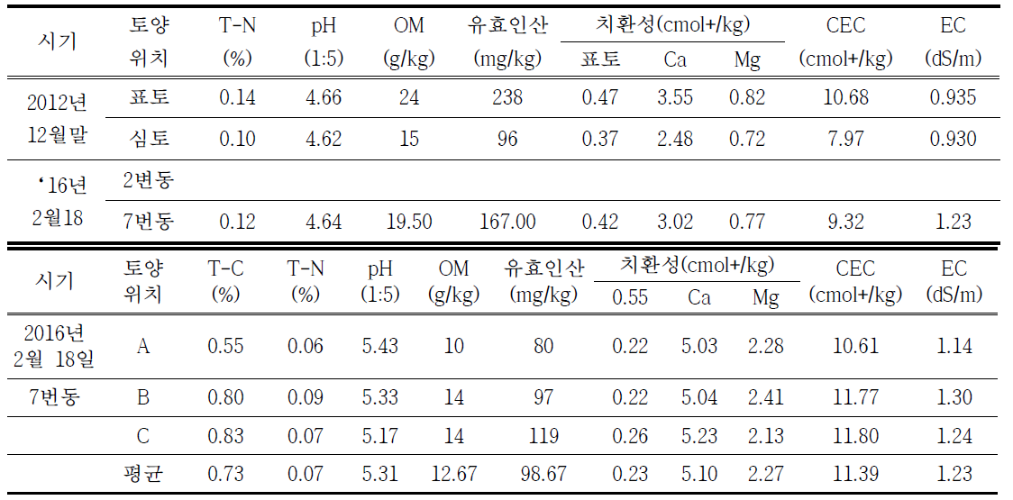 시험전 토양의 이화학성(2번동, 7번동 시험포)