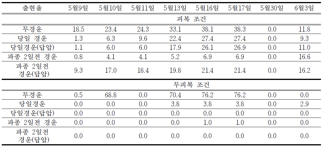 무관수 조건에서 경운 방법에 따른 열무의 출현율(%)