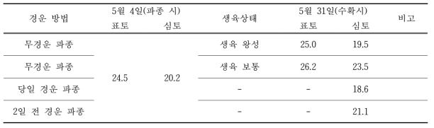 무관수 조건에서 경운 방법에 따른 열무 재배 토양의 경도변화(mm)