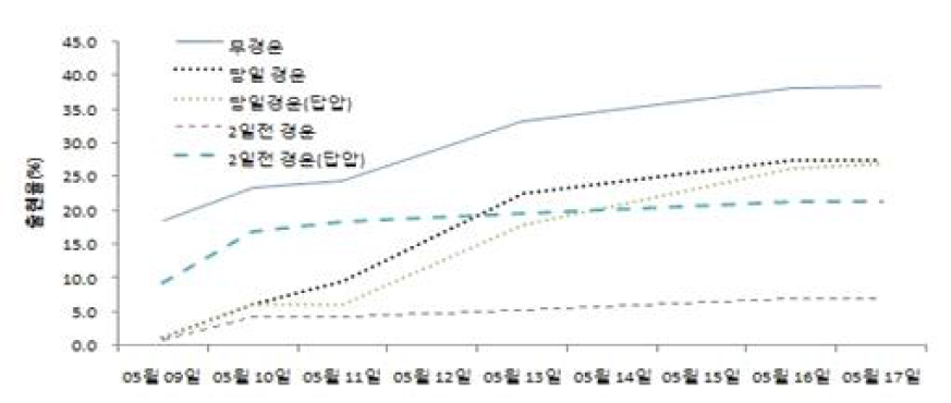 무관수 조건에서 경운 방법에 따른 열무의 출현율