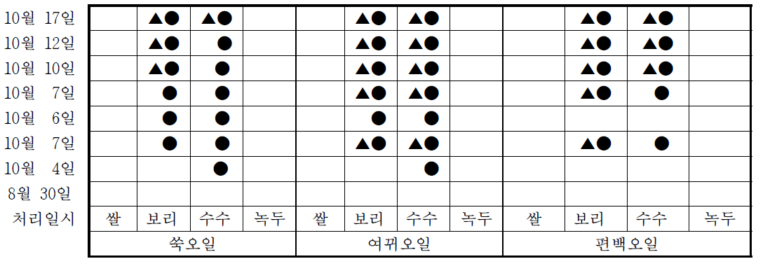 저곡해충 발생 상황(용기 용적 : 1,500ml, 작물 : 500g, 정유 : 1μmg) ● : 개방형 첫 발생, ▲ : 초기 밀폐, 9월 19일 개방 후 첫 발생