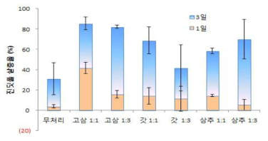 식물 추출물의 오이 진딧물 살충율(%)