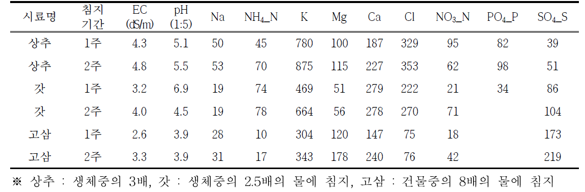 식물 추출물의 무기 이온농도(ppm)