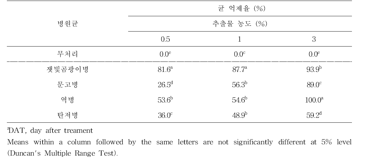 선발 대황 에탄올 추출물에 의한 다양한 병원균 저지력(3 DAT)z