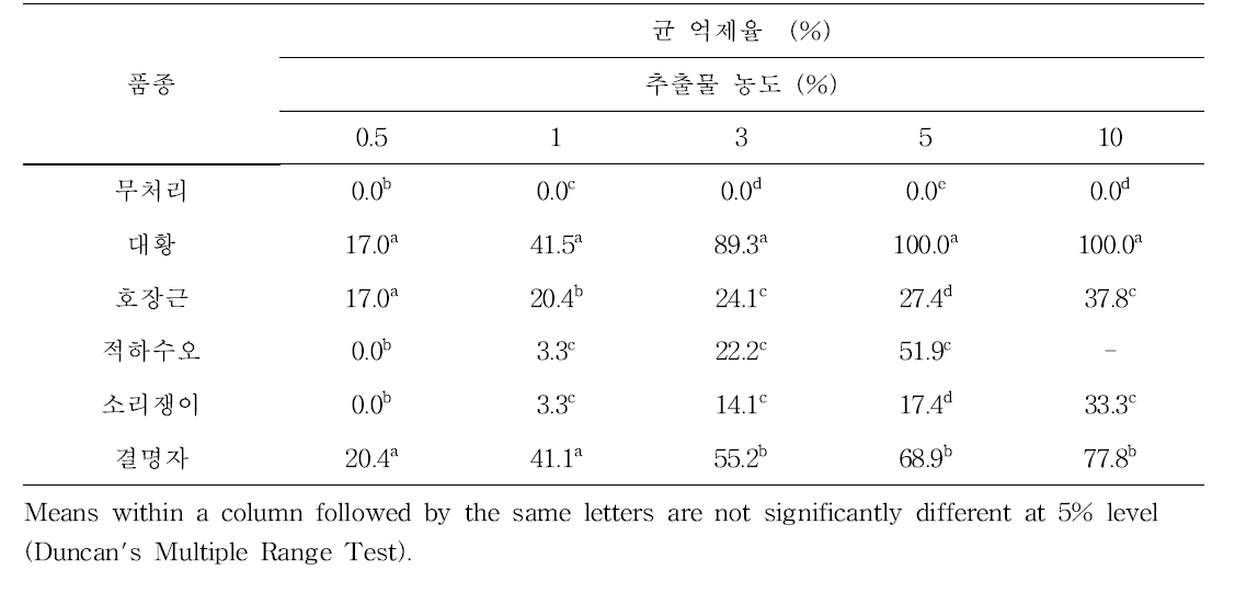 Anthraquinone 화합물 함유 식물에 의한 도열병 저지력