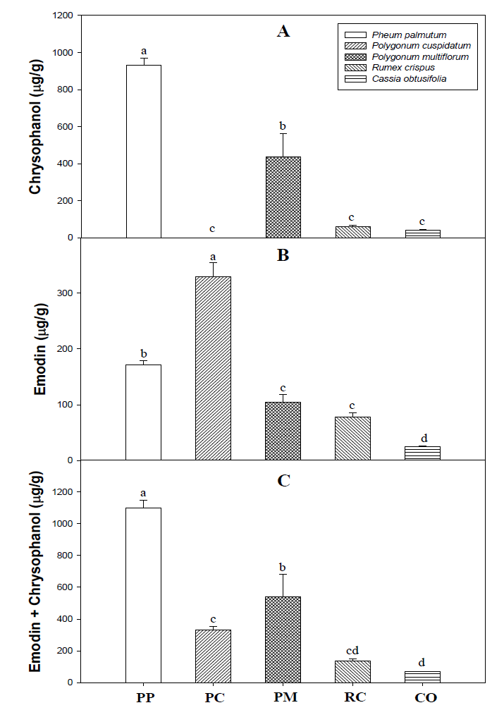 5종의 식물종에서 chrysophanol (A), emodin (B), and chrysophanol + emodin (C) 함량 (PP, Pheum palmutum; PC, Polygonum cuspidatum; PM, Polygonum multiflorum; RC, Rumex crispus; CO, Cassia obtusifolia). Different letters indicate significantly different at 5% level according to Duncan's Multiple Range Test