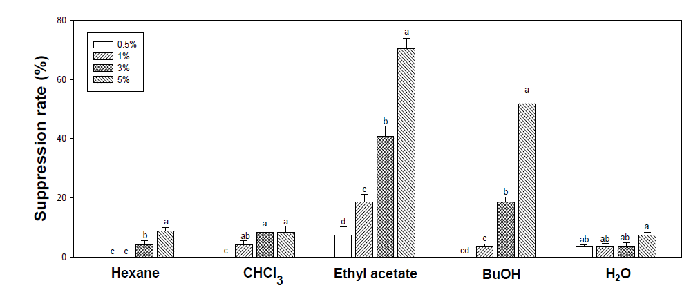 대황 에탄올 추출물의 용매분획층별 도열병균 억제율(3 DAT)