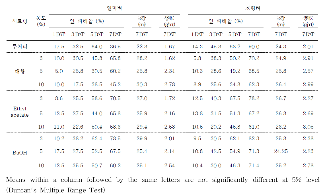 대황 Ethyl acetate 및 BuOH 용매분획층 처리 후 도열병 방제 효과(유묘검정)