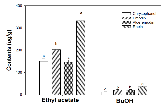 Ethyl acetate와 BuOH 용매 분획에서 anthraquinone 화합물 함량