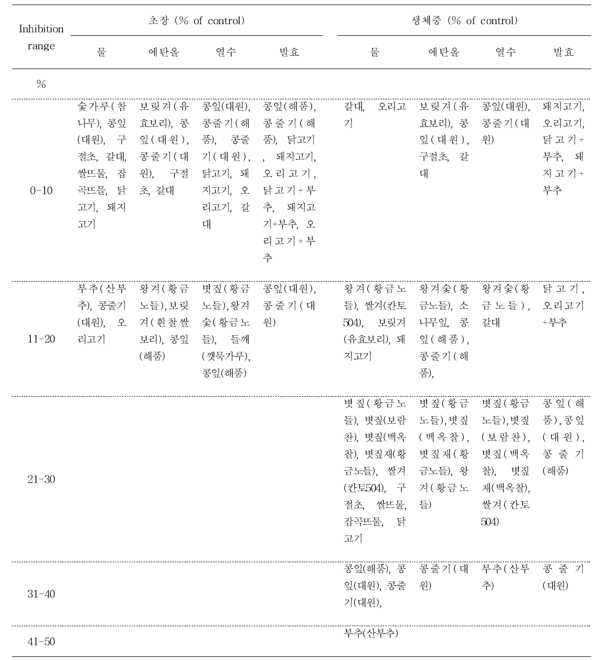 전통 농자재 자원 및 추출방법별 5% 추출물 경엽처리에 의한 상추 생장 촉진효과 (7days after treatment, DAT)