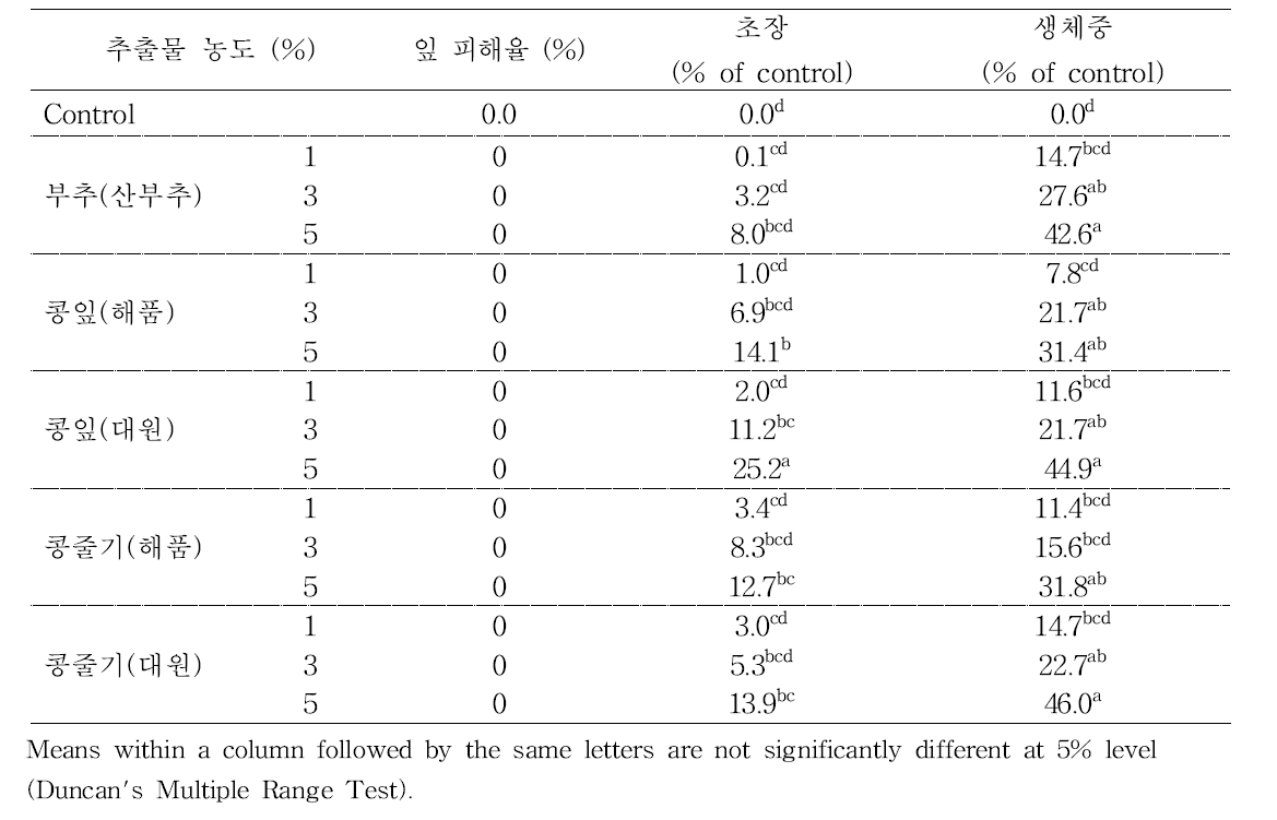 포장에서 선발된 전통자원 물 추출물 처리에 의한 상추 생장 촉진효과 (7 days after treatment)