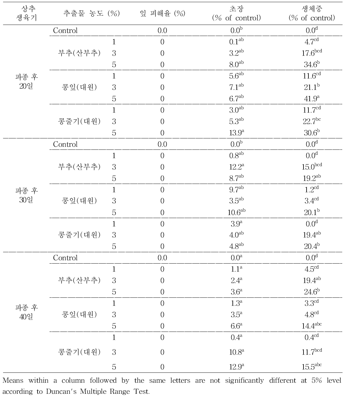 상추 생육시기별 선발된 전통자원 물 추출물 경엽처리에 의한 생장 촉진효과(7 days after treatment)