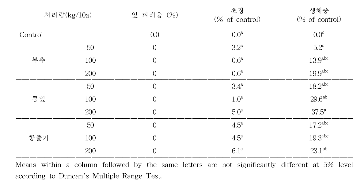 선발 건조시료 토양처리 후 상추 생장 촉진효과(10 days after treatment)