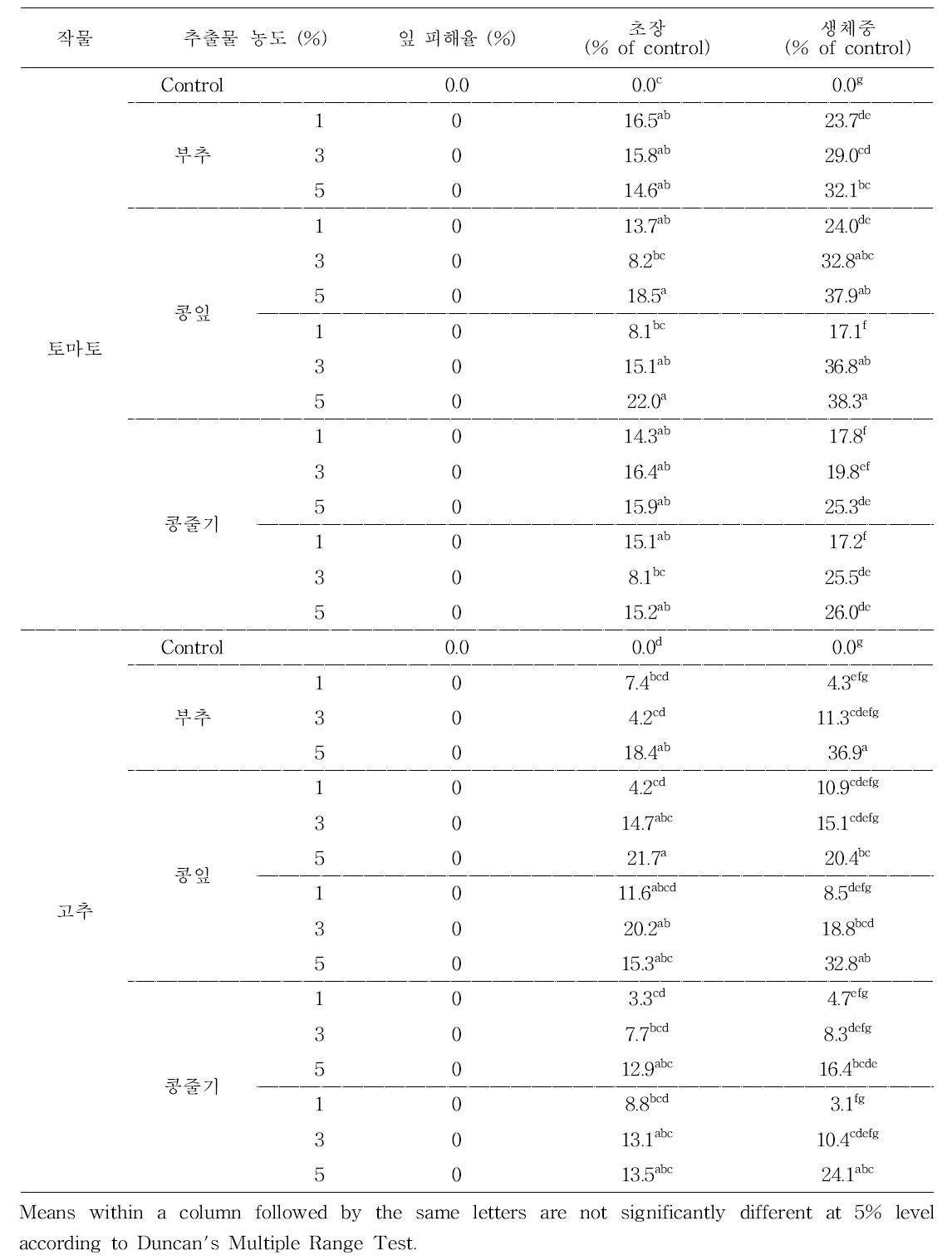 선발 추출물 처리에 의한 토마토(핑크토마토)와 고추(PR 스마트) 생장 촉진효과 (7 days after treatment)