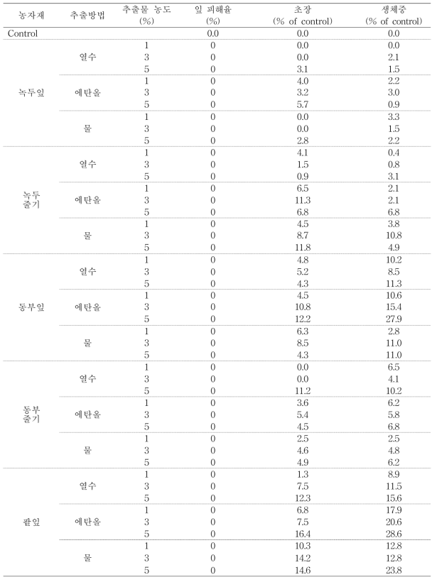 콩과 작물 추출물 경엽처리에 의한 생장 촉진효과(7 days after treatment)