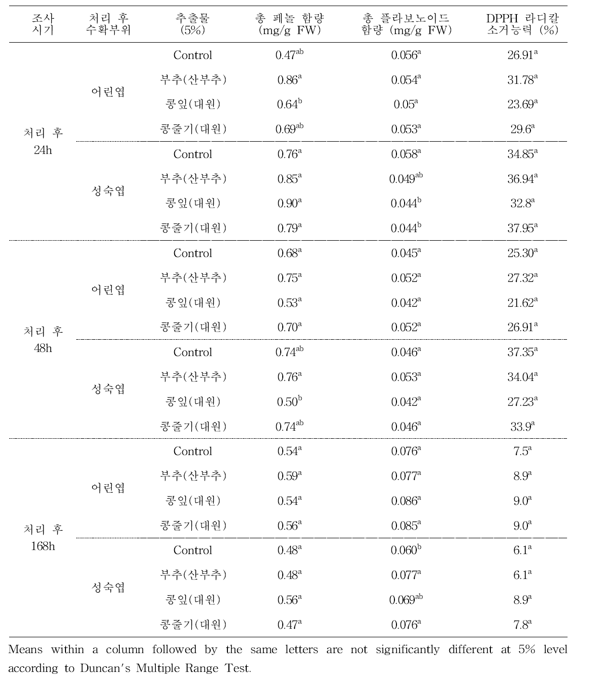 선발 농자재 5% 물추출물 상추 경엽처리 후 기능성물질함량 및 항산화능력 변화 (7 days after treatment)