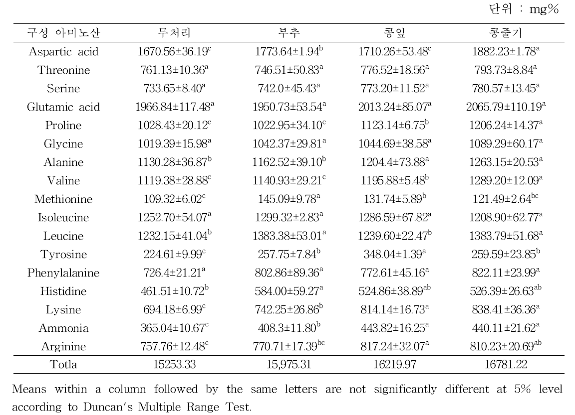 선발 추출물 처리에 의한 상추의 구성아미노산 함량(7 days after treatment)