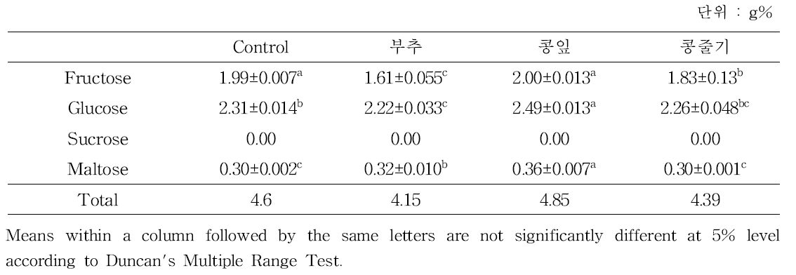 선발 추출물 처리에 의한 상추의 유리당 함량(7 days after treatment)