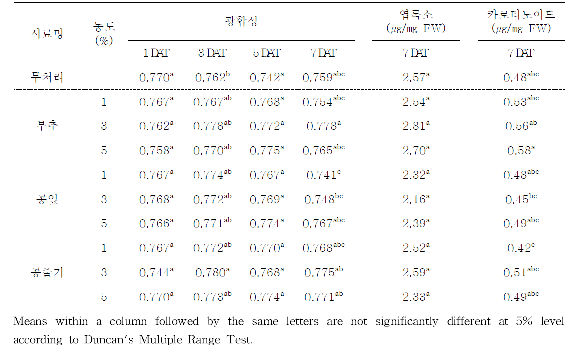 선발 추출물 처리에 의한 상추의 quantum yield, chlorophyll과 carotenoid 함량