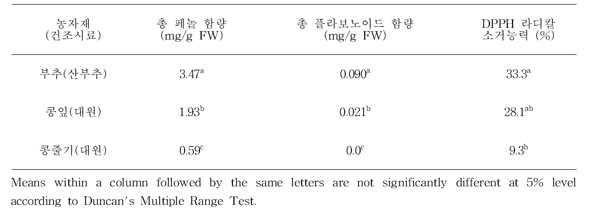 선발 농자재의 기능성물질함량 및 항산화능력 변화