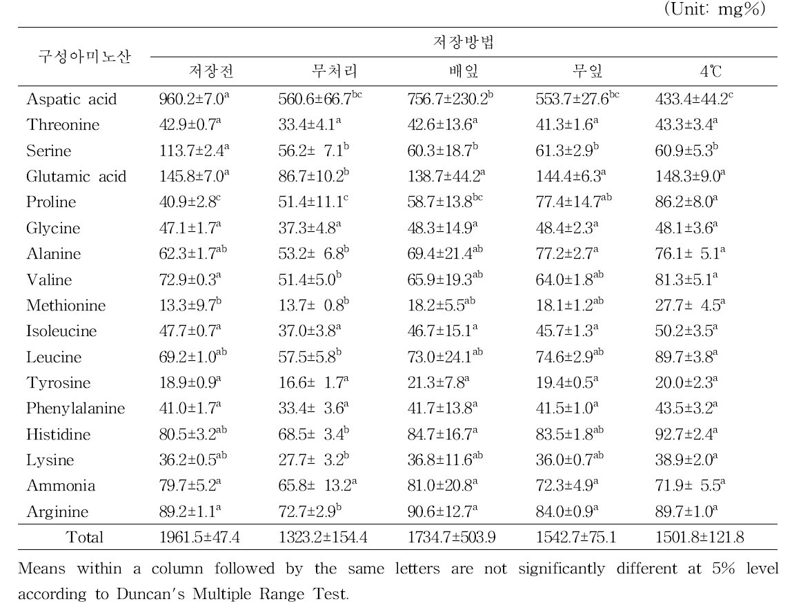 저장방법별 배(신고)의 구성아미노산 함량