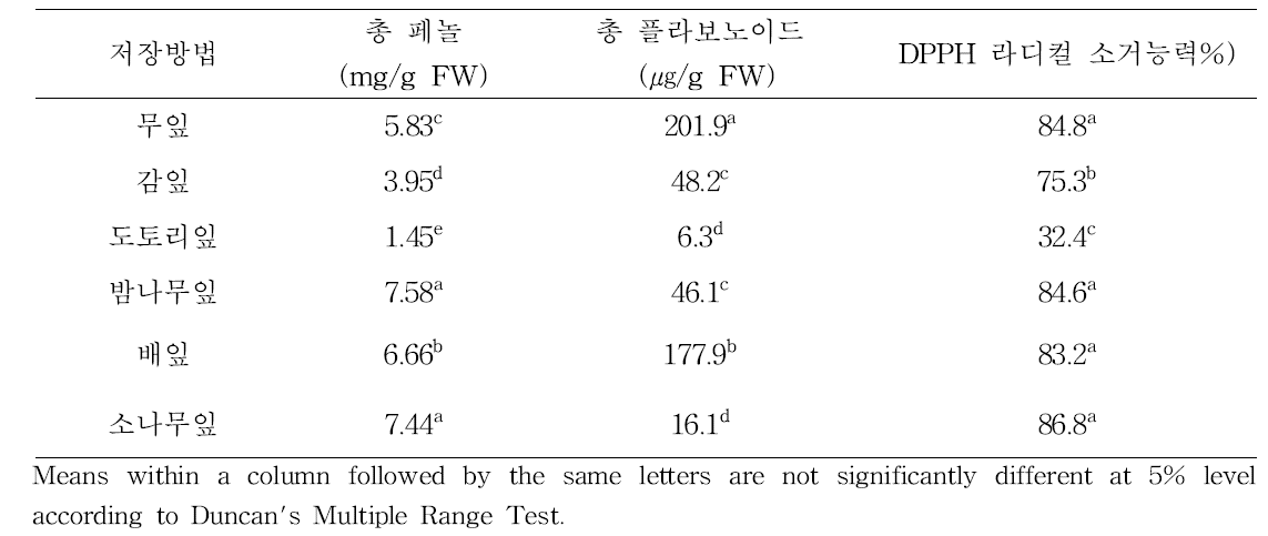 저장잎별 총 페놀과 총 플라보노이드 함량 및 DPPH 라디컬 소거능력