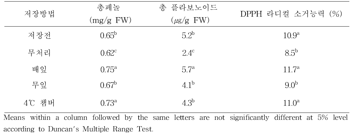 저장방법별 배(신고)의 총 페놀과 총 플라보노이드 함량 및 DPPH 라디컬 소거능력