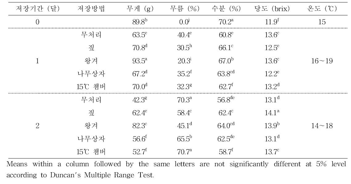 농자재 자원을 이용한 호박고구마(안노베니)의 저장효과