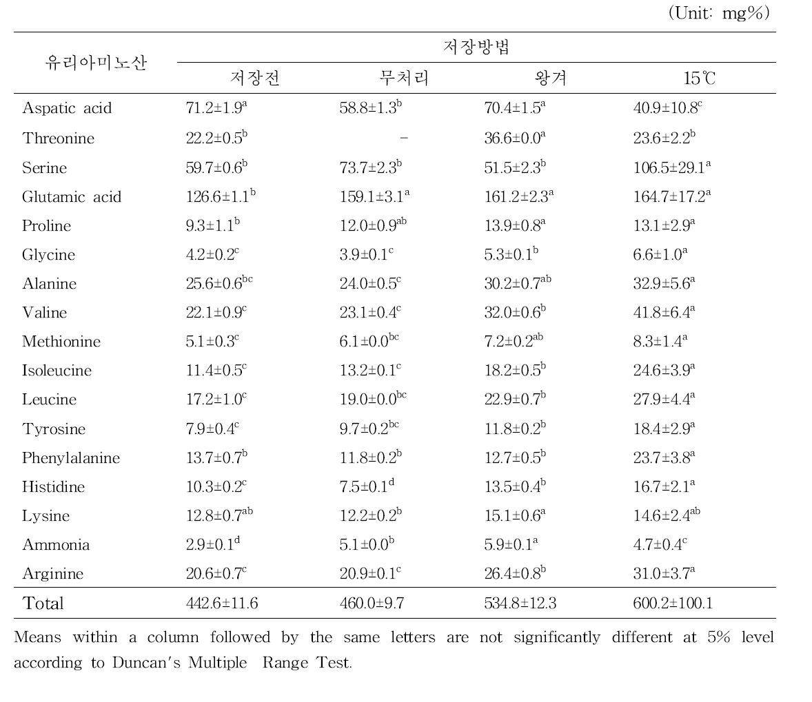 저장방법별 밤고구마(신율미)의 유리아미노산 함량