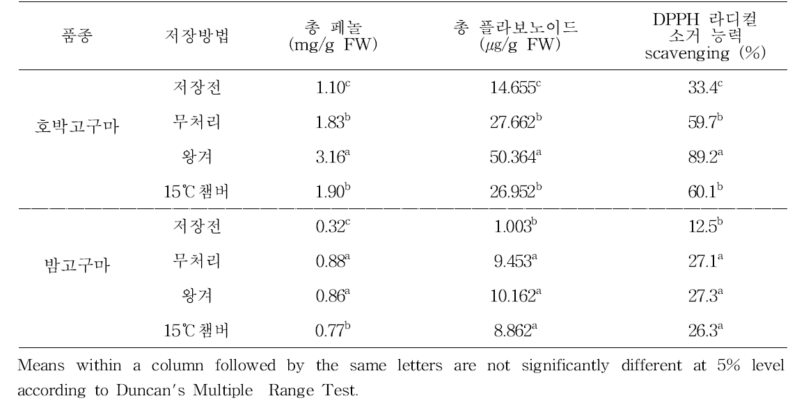 저장방법별 호박고구마(안노베니)와 밤고구마(신율미)의 총 페놀과 총 플라보노이드 함량 및 DPPH 라디컬 소거능력