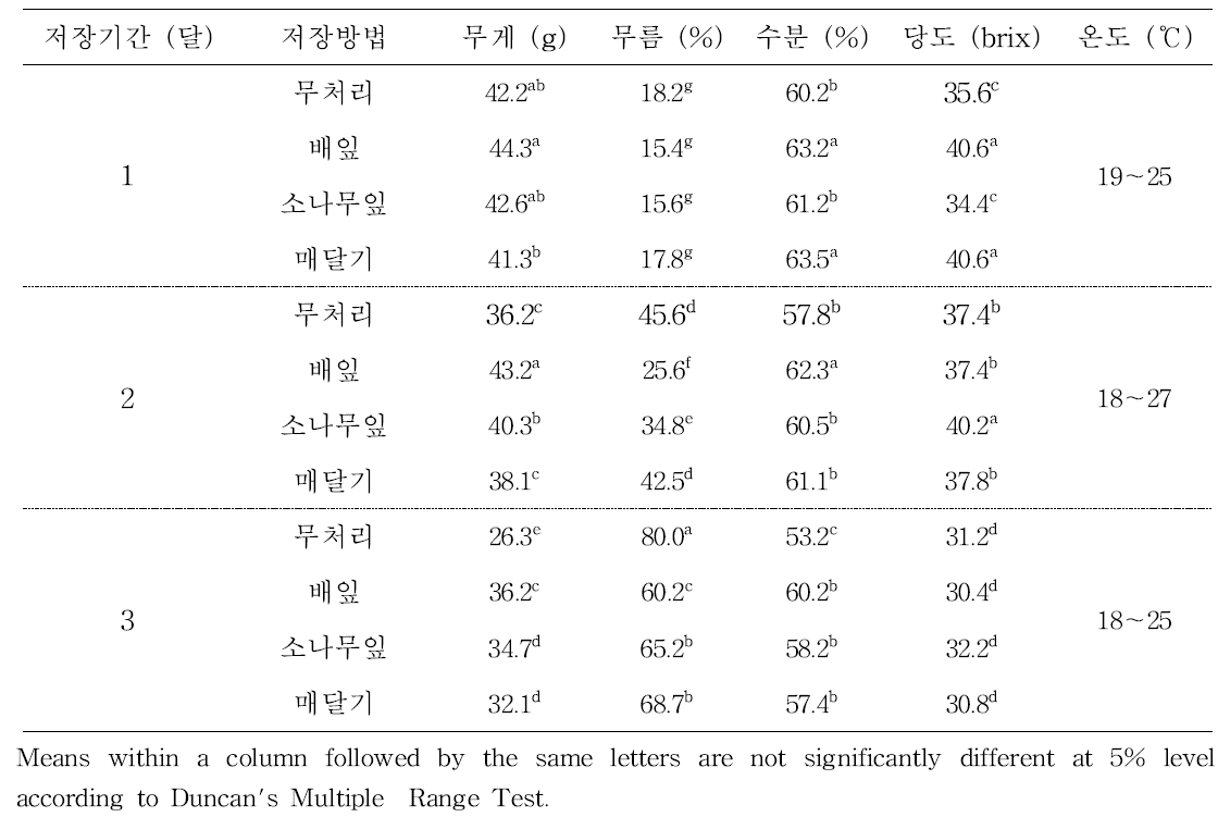 농자재 자원을 이용한 마늘(남도)의 저장효과