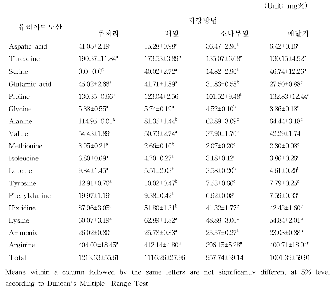 저장방법별 마늘(남도)의 유리아미노산 함량