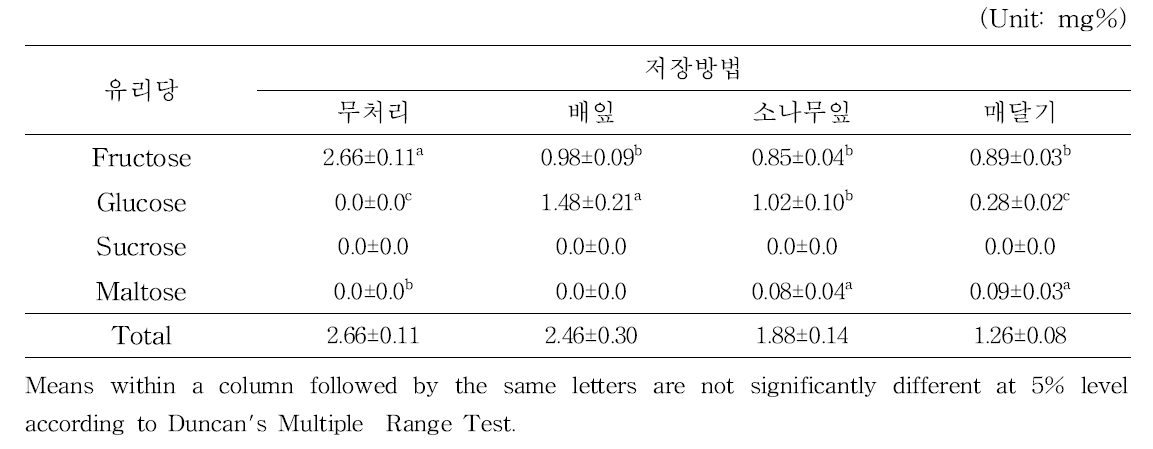 저장방법별 마늘(남도)의 유리당 함량