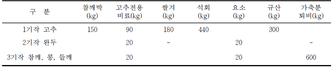 투입 자재 내역(10a 기준)