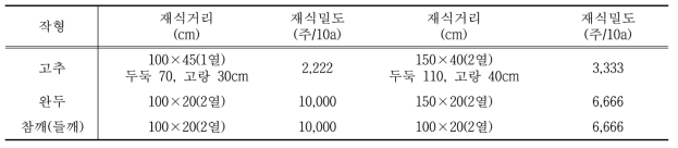 고추의 1열과 2열 재배 작형의 재식 거리