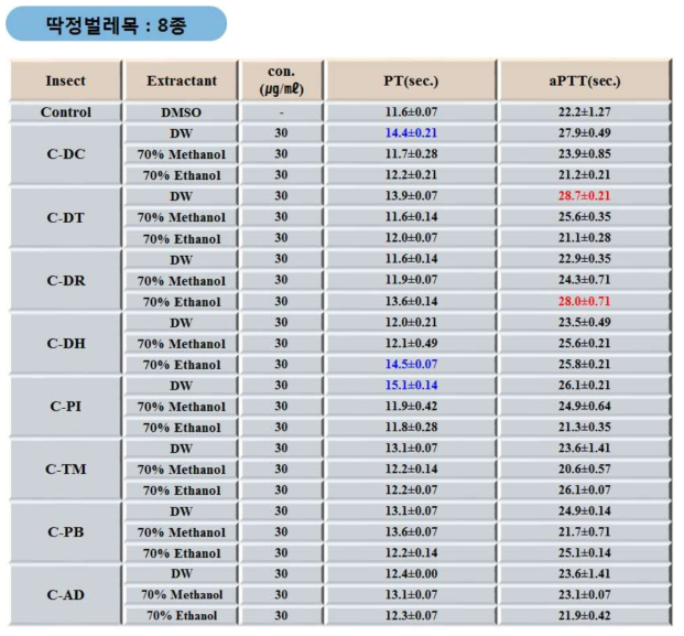 C-DC, 참넓적사슴벌레; C-DT, 넓적사슴벌레; C-DR, 애사슴벌레; C-DH,. 왕사슴벌레;C-PI, 톱사슴벌레; C-TM, 갈색거저리; C-PB, 흰점박이꽃무지; C-AD, 장수풍뎅이