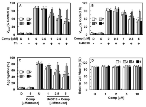 각 화합물이 피브린 응집 (A), 혈소판 응집(B; in vitro, C; in vivo), 세포 독성 (D)에 미치는 영향