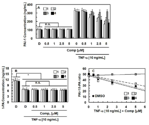 각 화합물이 PAI-1 및 tPA의 생성량에 미치는 영향