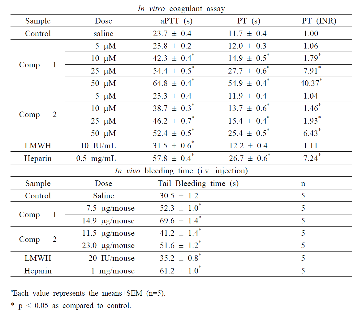 in vitro와 in vivo 에서 aPTT 및 PT 분석