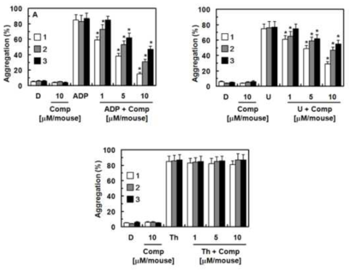 분리된 화합물들의 혈소판 응집에 대한 효과 확인, U는 U46619, Th는 트롬빈을 의미
