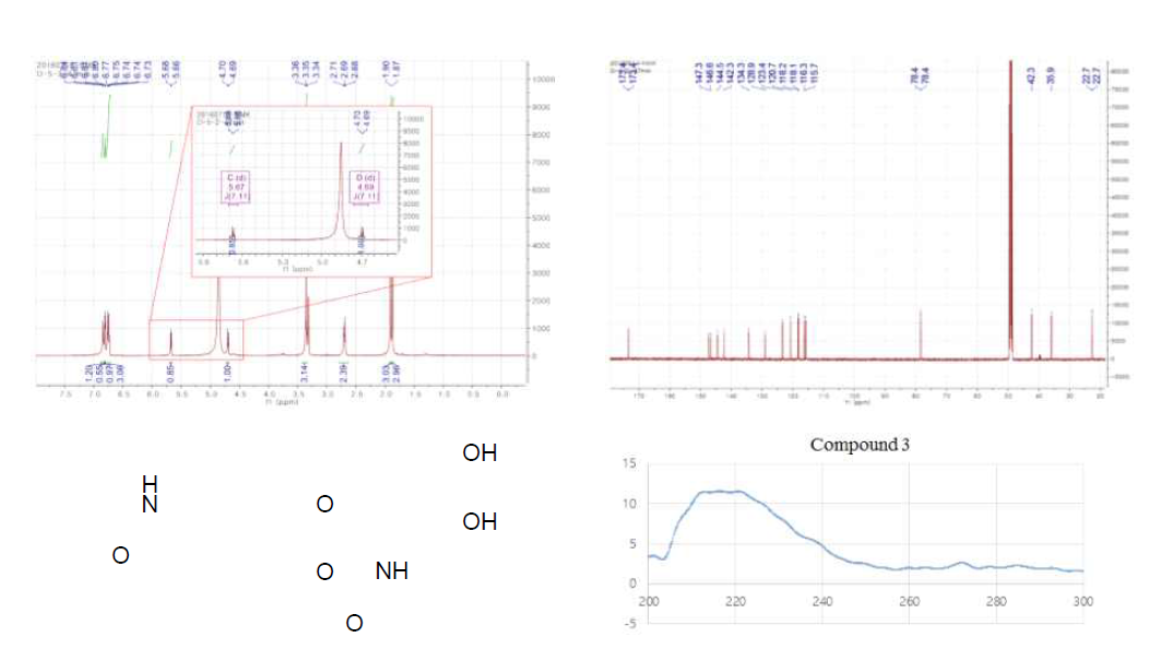 NMR spectral data of (2R,3S)-2-(3’,4’-dihydroxyphenyl)-3-acetylamino-7 -(N-acetyl-2”-aminoethyl)-1,4-benzodioxane (3)