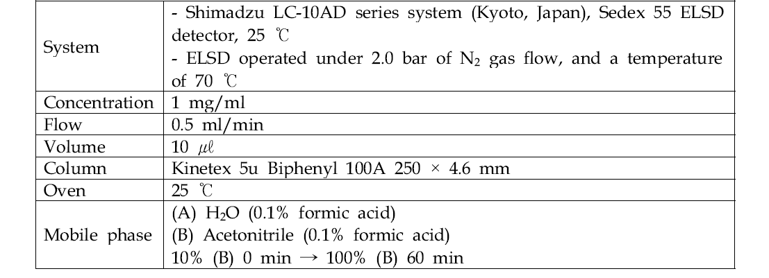 HPLC conditon(조건)