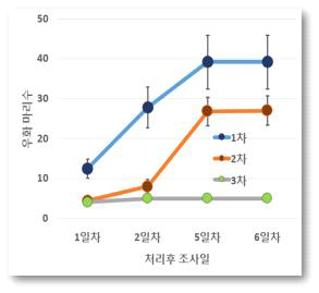 끈끈이트랩부착용기에 처리된 콜레마니진디 벌머미에서 우화한 성충마리수