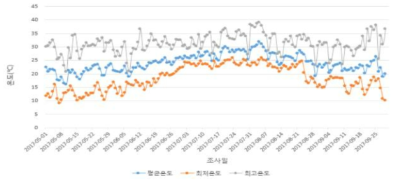 하우스내 온도 변화(최고, 최저, 평균)