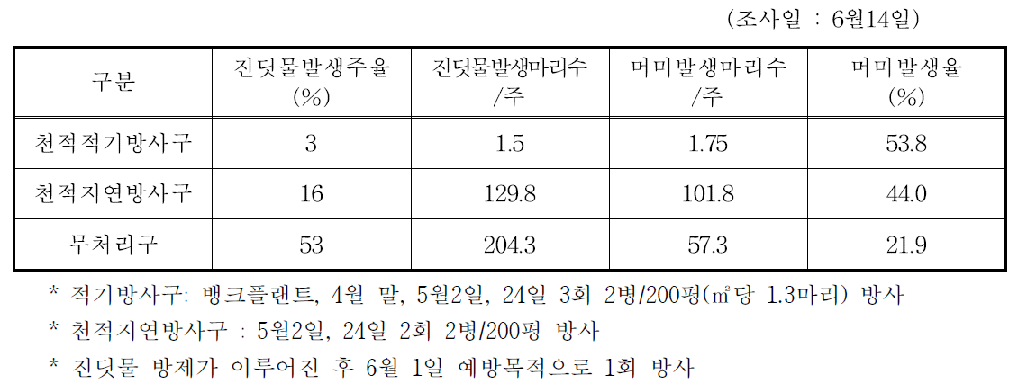 천적 콜레마니진디벌 방사시기에 따른 머미발생 특성(2017)